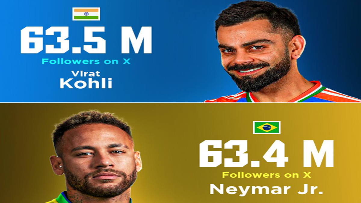 Virat Kohli Surpasses Neymar Jr. to Become Second Most-Followed Athlete on Twitter